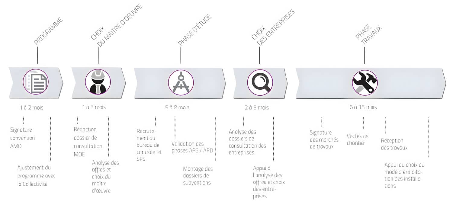 Syded-schema-etapes-renovation-de-batiments-up